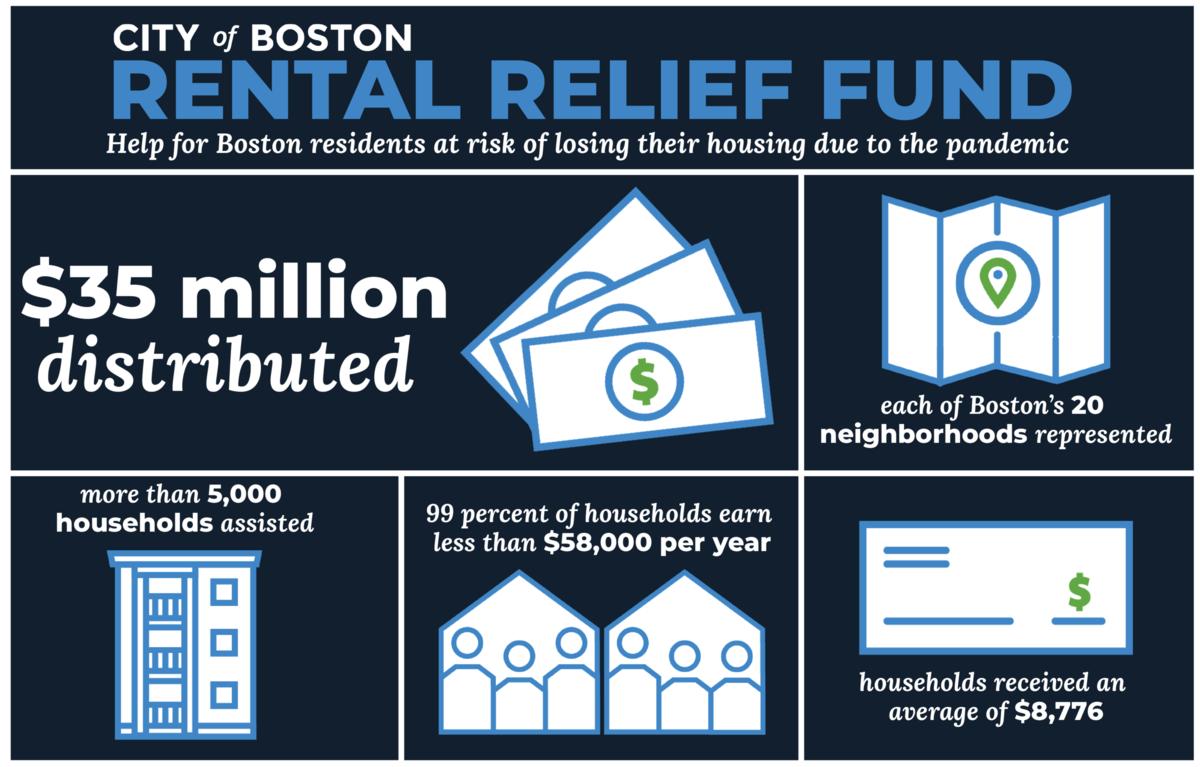 Mayor Wu Marks TwoYear Milestone of Boston’s Rental Relief Efforts Boston.gov